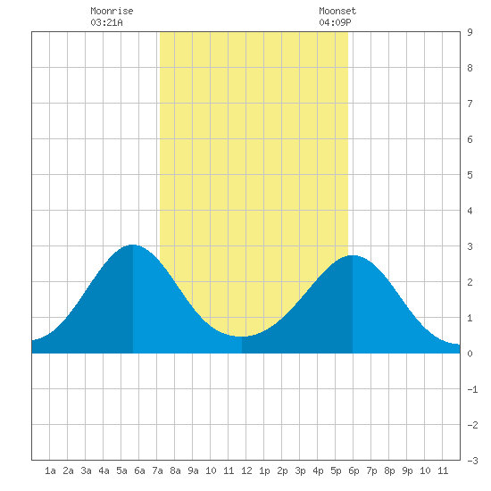 Sakonnet tide chart for Monday, October 28, 2024