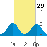 Sakonnet tide chart for Tuesday, October 29, 2024