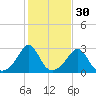 Sakonnet tide chart for Wednesday, October 30, 2024