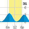 Sakonnet tide chart for Thursday, October 31, 2024