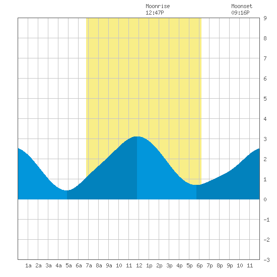 Sakonnet tide chart for Tuesday, October 8, 2024