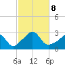 Sakonnet tide chart for Tuesday, October 8, 2024