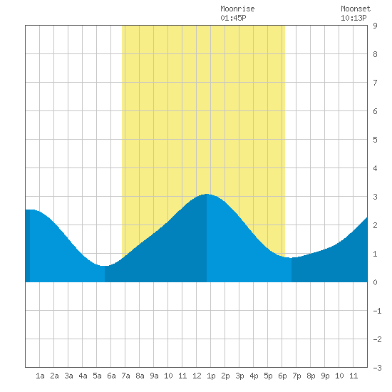 Sakonnet tide chart for Wednesday, October 9, 2024