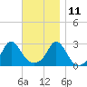 Sakonnet tide chart for Monday, November 11, 2024