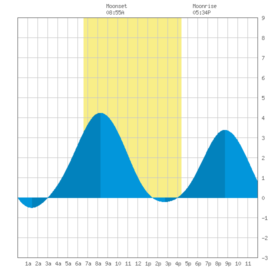 Sakonnet tide chart for Sunday, November 17, 2024