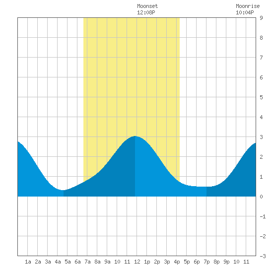 Sakonnet tide chart for Thursday, November 21, 2024