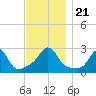 Sakonnet tide chart for Thursday, November 21, 2024