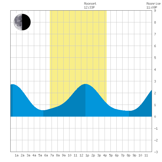 Sakonnet tide chart for Friday, November 22, 2024