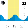 Sakonnet tide chart for Friday, November 22, 2024