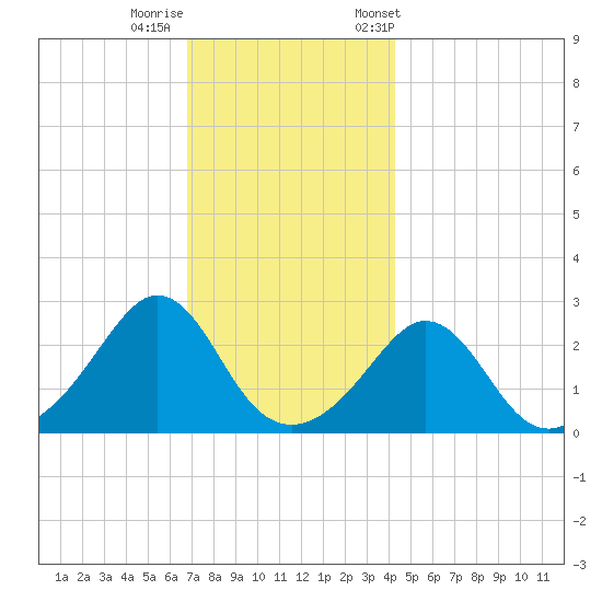 Sakonnet tide chart for Thursday, November 28, 2024