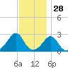 Sakonnet tide chart for Thursday, November 28, 2024