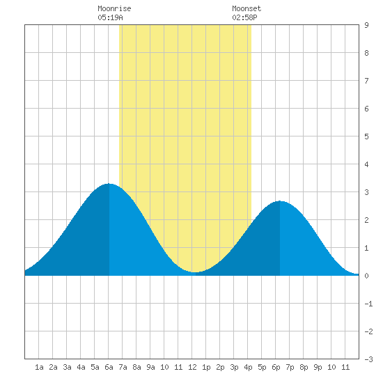 Sakonnet tide chart for Friday, November 29, 2024