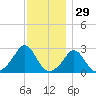 Sakonnet tide chart for Friday, November 29, 2024