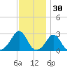 Sakonnet tide chart for Saturday, November 30, 2024