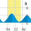 Sakonnet tide chart for Sunday, November 3, 2024
