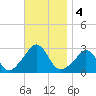 Sakonnet tide chart for Monday, November 4, 2024