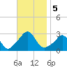 Sakonnet tide chart for Tuesday, November 5, 2024
