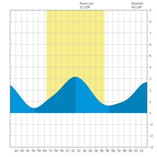 Sakonnet tide chart for Thursday, November 7, 2024
