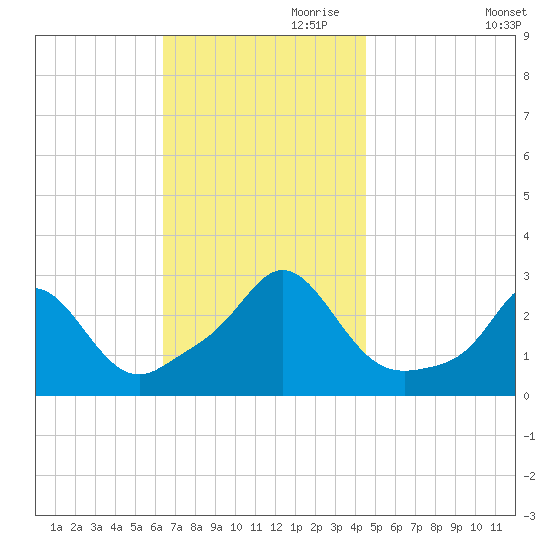 Sakonnet tide chart for Friday, November 8, 2024