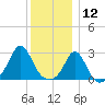 Sakonnet tide chart for Thursday, December 12, 2024