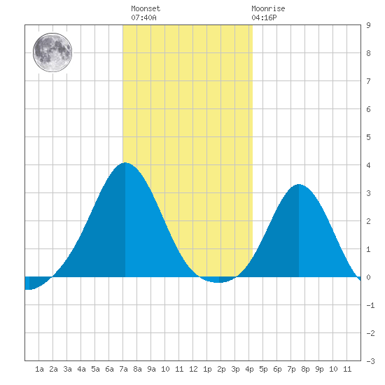 Sakonnet tide chart for Sunday, December 15, 2024