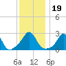Sakonnet tide chart for Thursday, December 19, 2024