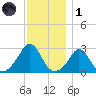 Sakonnet tide chart for Sunday, December 1, 2024