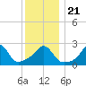 Sakonnet tide chart for Saturday, December 21, 2024