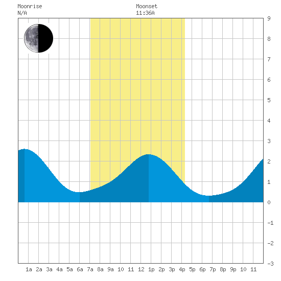 Sakonnet tide chart for Sunday, December 22, 2024