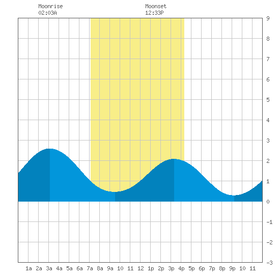 Sakonnet tide chart for Wednesday, December 25, 2024
