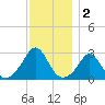 Sakonnet tide chart for Monday, December 2, 2024