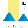 Sakonnet tide chart for Tuesday, December 31, 2024