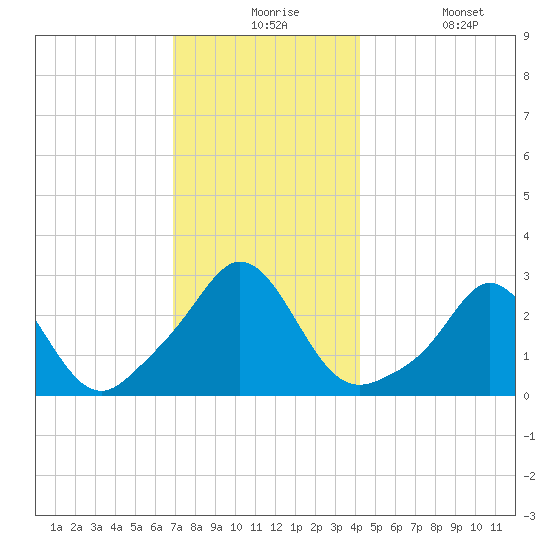 Sakonnet tide chart for Thursday, December 5, 2024