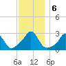 Sakonnet tide chart for Friday, December 6, 2024