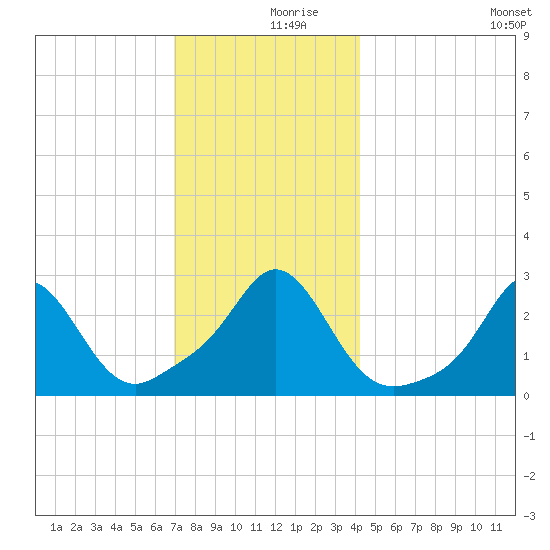 Sakonnet tide chart for Saturday, December 7, 2024