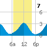 Sakonnet tide chart for Saturday, December 7, 2024
