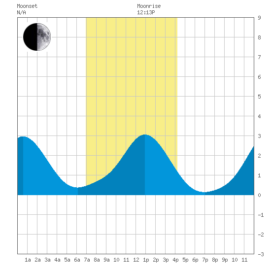 Sakonnet tide chart for Sunday, December 8, 2024