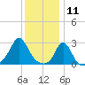 Sakonnet tide chart for Saturday, January 11, 2025