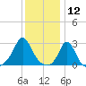 Sakonnet tide chart for Sunday, January 12, 2025