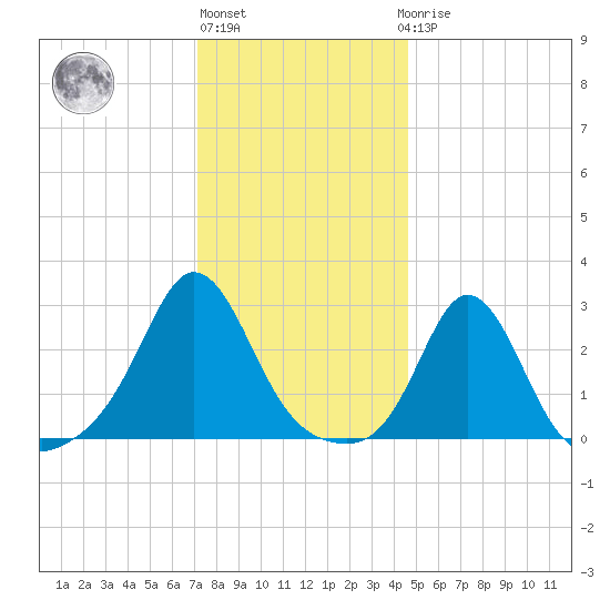 Sakonnet tide chart for Monday, January 13, 2025