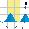 Sakonnet tide chart for Wednesday, January 15, 2025