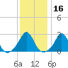 Sakonnet tide chart for Thursday, January 16, 2025