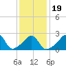 Sakonnet tide chart for Sunday, January 19, 2025