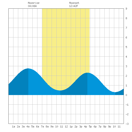 Sakonnet tide chart for Saturday, January 25, 2025