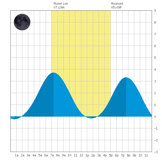 Sakonnet tide chart for Wednesday, January 29, 2025