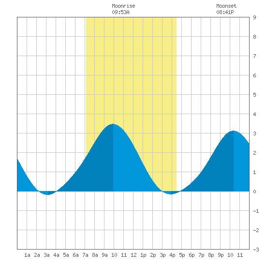 Sakonnet tide chart for Friday, January 3, 2025