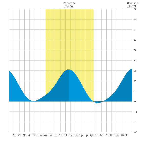 Sakonnet tide chart for Sunday, January 5, 2025