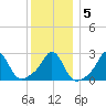Sakonnet tide chart for Sunday, January 5, 2025
