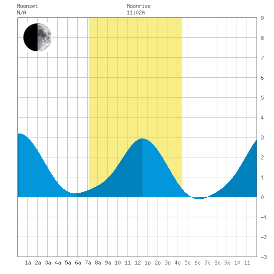 Sakonnet tide chart for Monday, January 6, 2025