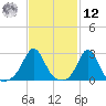 Sakonnet tide chart for Wednesday, February 12, 2025